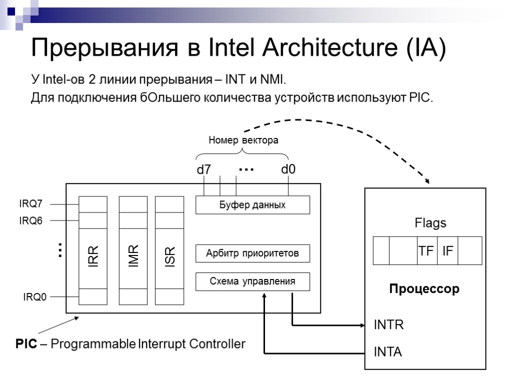 Прерывания в Intel Architecture (IA) У Intel-ов 2 линии прерывания – INT и NMI.